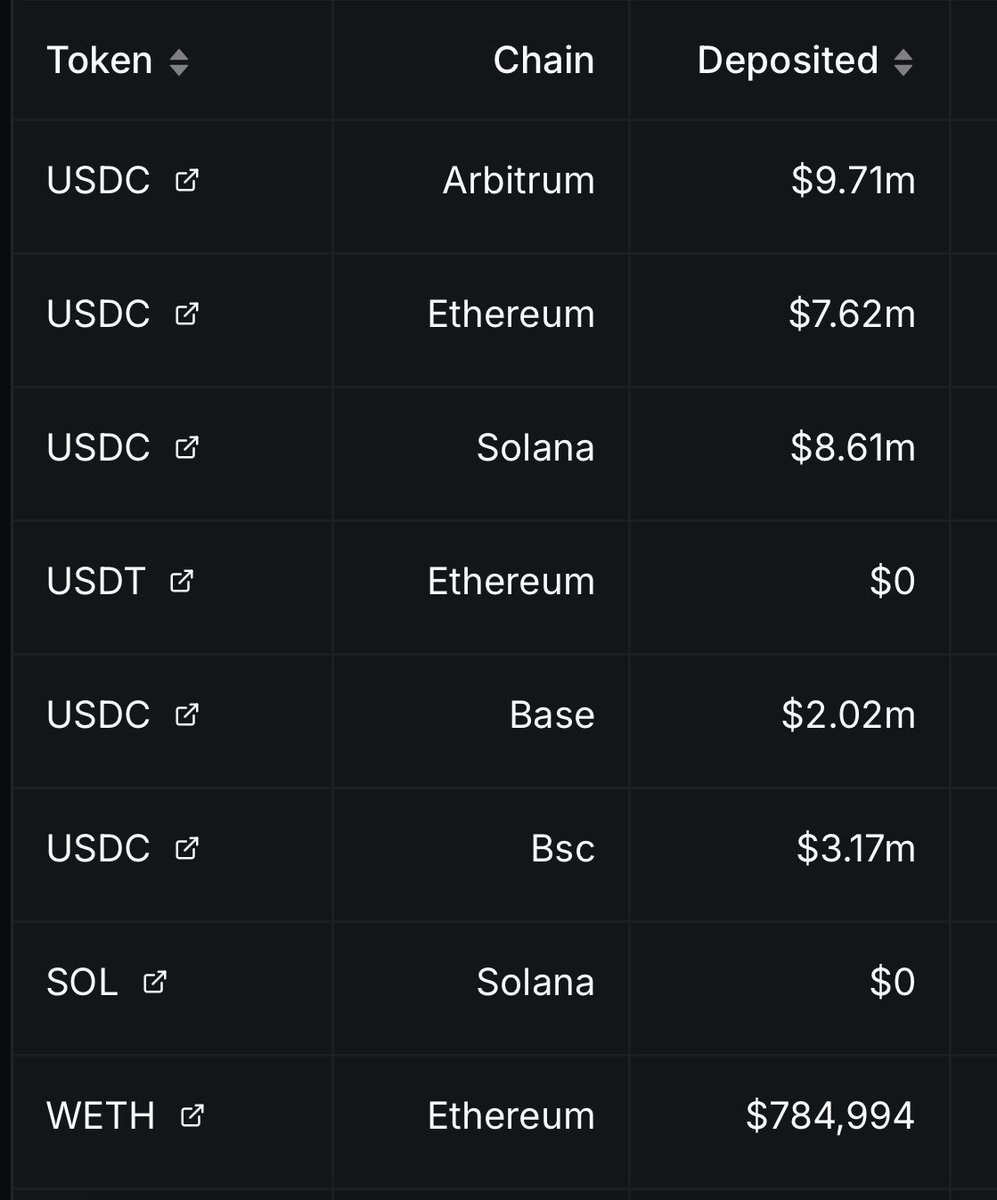 跨链真的快吗？<a href="/debridge/">deBridge</a> 真有点东西

为什么快，我要说一下了

关键在于它那套叫 DLN的机制。
别的跨链都是要在池子里放钱、做票据、等中继确认那种。
而它是 0 TVL 的模式，不放钱在池子里，直接通过撮合系统去找愿意提供流动性的节点来完成交易。
