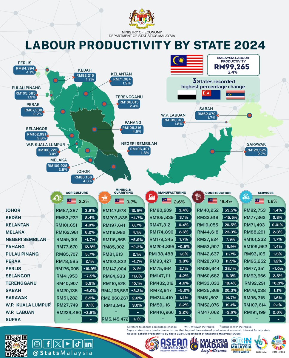 Produktiviti buruh mencatatkan pertumbuhan positif di kebanyakan negeri pada 2024, dengan Pahang, Johor, W.P Kuala Lumpur, Melaka, Selangor dan Sarawak melepasi 2.4% pertumbuhan negara.

#ARC2025
#StatsMalaysia 
#StatistikNadiKehidupan 
#StatistikSegalanyaPasti
#MyASEAN2025