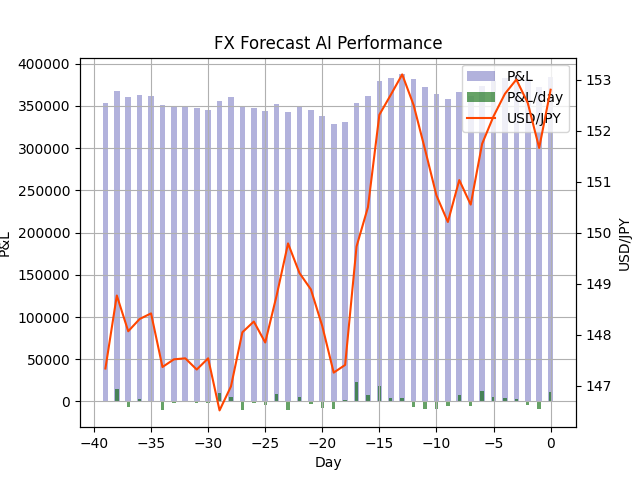 takonegi15's tweet photo. FX天気予報 FX Weather Forecast
明日の #ドル円 は上がるでしょう。
Tomorrow's #USDJPY will be Up.
天気予報のようにFXレートをAIで予想してつぶやいています。
今日までの損益+384,300円(前日比+11,400円)
詳細→ https://t.co/6JXPGRsnT1
#FX #FX予想 #FX予報 #FXForecast https://t.co/G0OIqkTiib