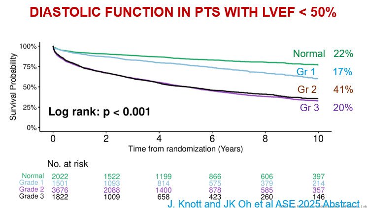 JaeKOh2's tweet image. This is an important case for diastolic function assessment that was corrected in 2025 guideline.
A main lesson is " Diastolic Function can be normal with reduced EF and/ or myocardial infarction." We should not adjudicate diastolic dysfunction based on clinical data. Always use…