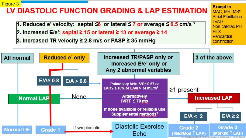 JaeKOh2's tweet image. This is an important case for diastolic function assessment that was corrected in 2025 guideline.
A main lesson is " Diastolic Function can be normal with reduced EF and/ or myocardial infarction." We should not adjudicate diastolic dysfunction based on clinical data. Always use…