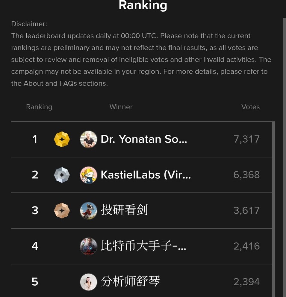 coinco041's tweet photo. Few more hours to go. It totally depends on you if you want $KAS to win or lose. Vote now and let the world know about $KAS 🤞⚡
Yonatan: https://t.co/uvJTaZwgX3…
Michael: https://t.co/uvJTaZwgX3…
#kaspa #binance #CryptoMarket #Crypto
@kaspaunchained @binance https://t.co/gsYJPhAiAa