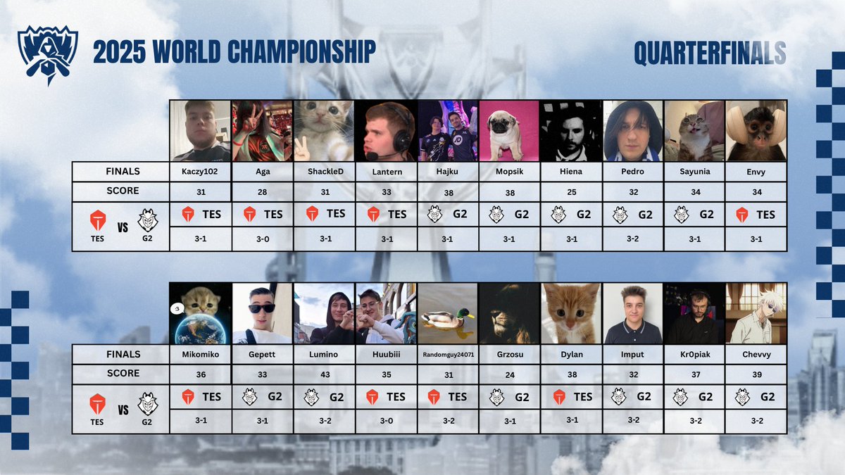 Kto wygra czy ostatnia drużyna spoza LCK/LPL zaskoczy ? #Worlds2025