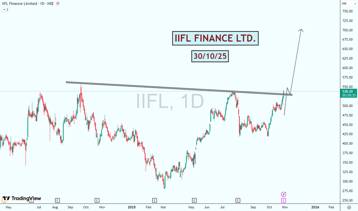 stocksuccessclu's tweet photo. 💥 IIFL Finance Ltd. – Breakout stock for swing trade! 🚀✅
CMP – ₹532 📈
For Target &amp; SL, comment now 💬🔥
💪 Josh (जोश) 💫

#IIFLFinance #BreakoutStock #SwingTrade #StockMarketIndia #TradingSetup #StockTips #StockAlert #StockSuccess #Investment #StockSuccessClub https://t.co/0Tfzh0TrUK