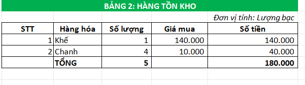 Lilytran1987's tweet photo. BTKD | Team Cá Hố | Tracy
Bài tập buôn khế và chanh tháng Dần  

Lã Bất Trang báo cáo tình hình kinh doanh tháng Dần, hàng tồn kho và bảng chia lãi các nhà đầu tư . 

#BTKD #TeamCaHo https://t.co/exYoJkh86L