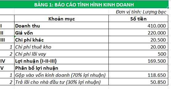 Lilytran1987's tweet photo. BTKD | Team Cá Hố | Tracy
Bài tập buôn khế và chanh tháng Dần  

Lã Bất Trang báo cáo tình hình kinh doanh tháng Dần, hàng tồn kho và bảng chia lãi các nhà đầu tư . 

#BTKD #TeamCaHo https://t.co/exYoJkh86L