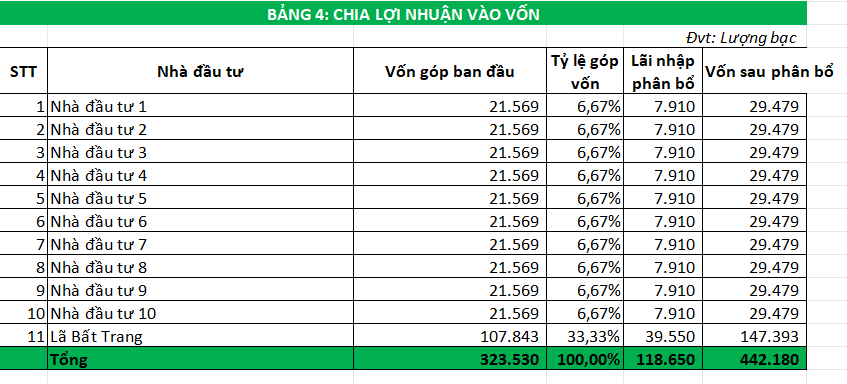 Lilytran1987's tweet photo. BTKD | Team Cá Hố | Tracy
Bài tập buôn khế và chanh tháng Dần  

Lã Bất Trang báo cáo tình hình kinh doanh tháng Dần, hàng tồn kho và bảng chia lãi các nhà đầu tư . 

#BTKD #TeamCaHo https://t.co/exYoJkh86L