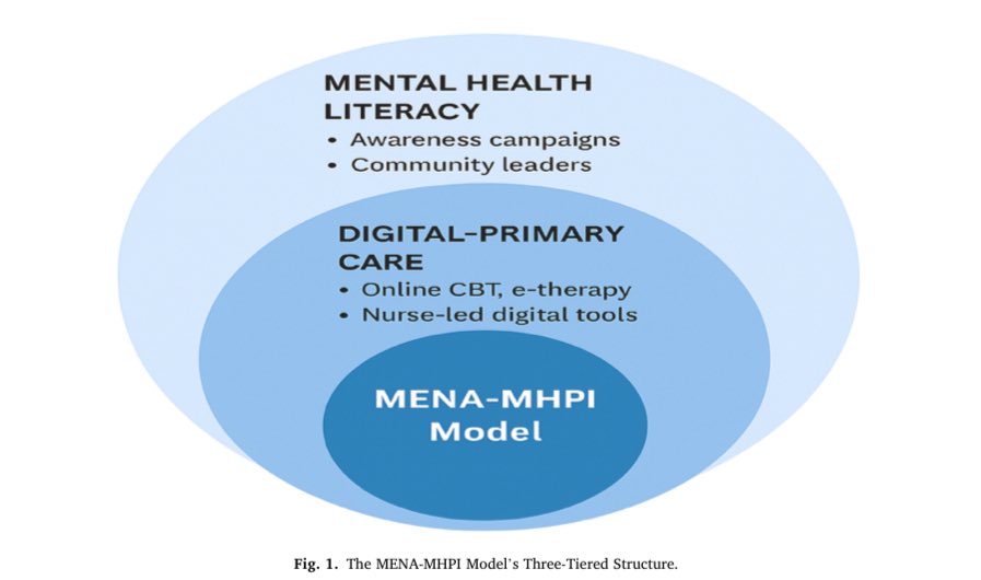 How can we scale mental health in fragile MENA settings? This paper proposes MENA-MHPI: mental health literacy, technology-assisted primary care, and community-based psychosocial support. Full article: sciencedirect.com/science/articl… #PublicHealth #MENA #MentalHealth