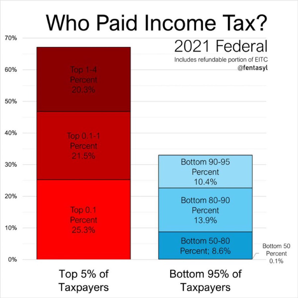 The rich actually pay more then their fair share of taxes