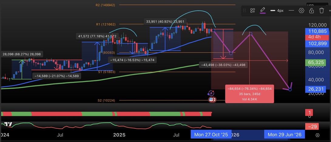 <a href="/TeddyBitcoins/">Teddy Bitcoins</a> $BTC #Bitcoin

100%.

The best buying opportunity for Bitcoin is coming in the next 3 months.
It’s about to pull back to levels nobody sees coming.

A 50–80% crash is on deck.
The 4 year cycle is over.

Be patient.
Buy it cheap.
Ride it back up. 🩸

#Crypto #BTC #Trading