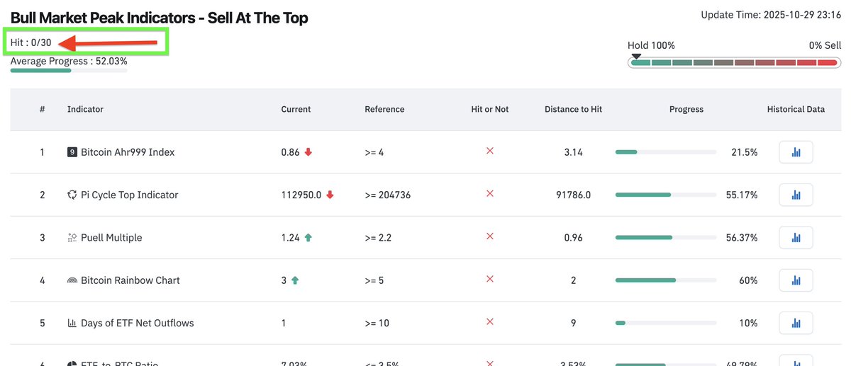 covertwars's tweet photo. Reassuring... $BTC top of market indicator dashboard. ZERO of 30 hit. https://t.co/4OVBAlC6Lt