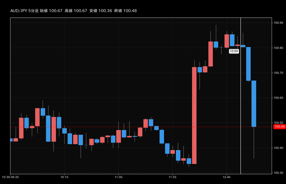 🇦🇺豪ドル円の価格が-0.50%下落📉 👇豪ドル円を今すぐお取引👇 https://t.co/ATRTt9rZDI #GMO外貨 #豪ドル円