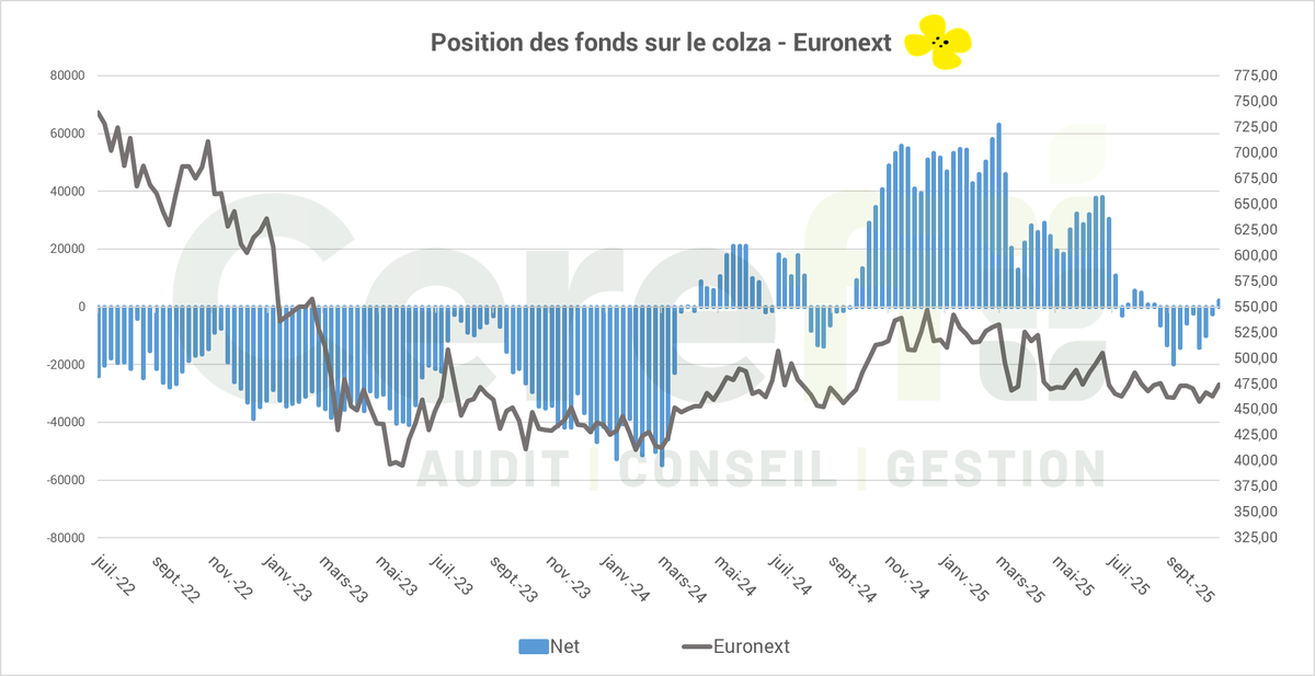 📊🇪🇺Position des fonds – Euronext

🌾Blé : positions quasi inchangées, les fonds restent fortement vendeurs à -228 169 lots.

🌽Maïs : stabilité également, avec une position nette à -8 455 lots.

🟡Colza : retour à l’achat, les fonds repassent en territoire positif à +2 328 lots.