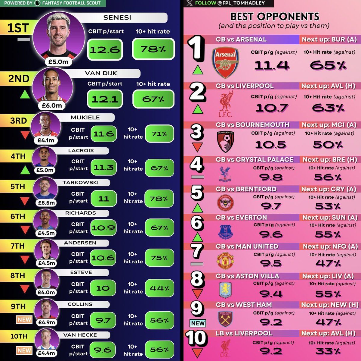 FPL_TomHadley's tweet image. Here are the current DEFCON leaders and best opponents!
Probably the biggest decline of the season for the main guys. Fully expecting a bounce back though!
#FPL