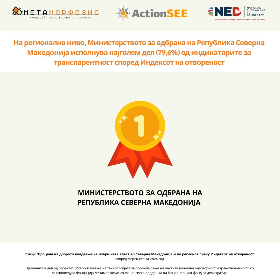 ℹ На регионално ниво во поткатегоријата транспарентност, споредено со сите мониторирани институции,🏆 прворангирано е Министерството за одбрана на Република Северна Македонија.

📙Прочитајте повеќе: tinyurl.com/5n8ssf6a 
#ACTIONSEE
<a href="/ACTIONSEEnet/">ACTION SEE</a>
