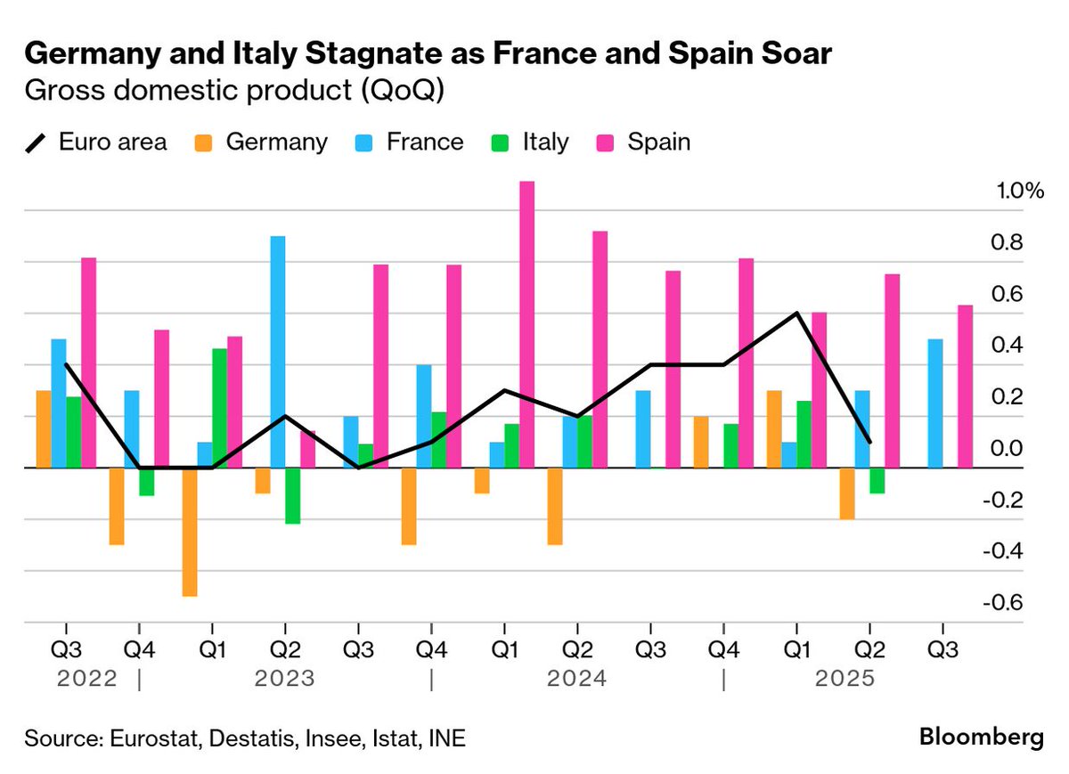 Germany and Italy stagnate as French economy unexpectedly surges bloomberg.com/news/articles/… via <a href="/weberalexander/">Alexander Weber</a> <a href="/WHorobin/">William Horobin</a>