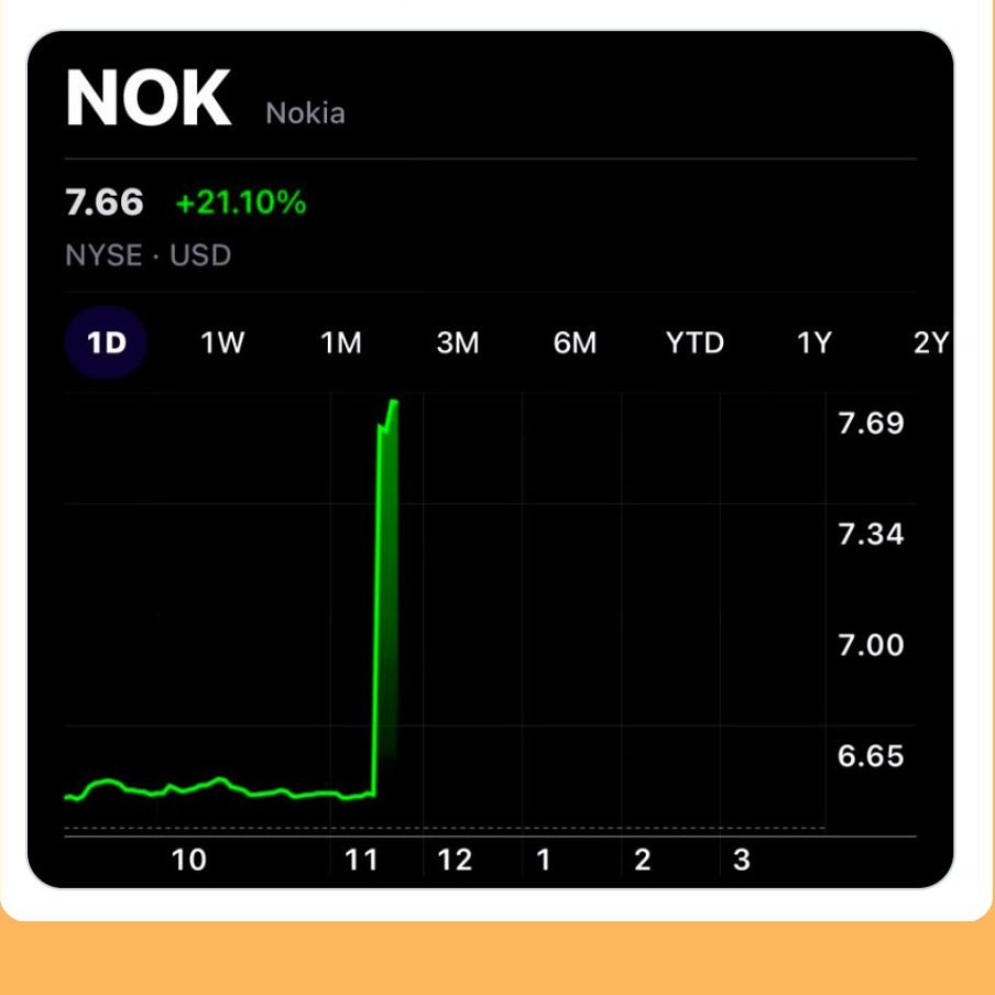 Nvidia компани Nokia-д 1 тэрбум  долларын хөрөнгө оруулалт хийсэн мэдээний дараа Nokia-н хувьцааны ханш огцом өсчээ.