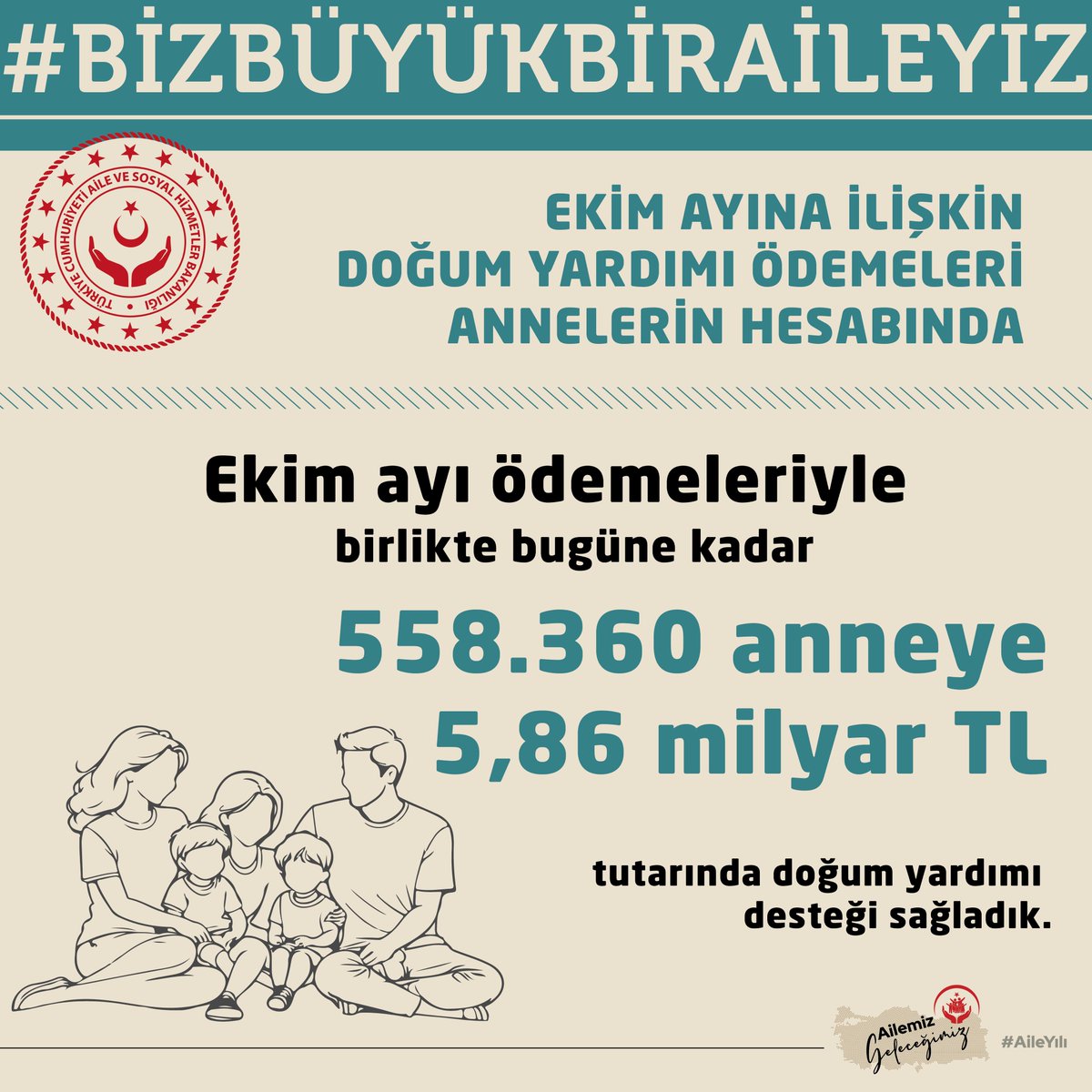 #AileYılı'nda anne babaların yanında olmaya, ailelerimizi büyütmeye devam ediyoruz.

Ekim ayına ilişkin doğum yardımı ödemelerini annelerin hesabına yatırdık.

Ekim ayı ödemeleriyle birlikte bugüne kadar 558.360 anneye 5,86 milyar TL tutarında doğum yardımı desteği sağladık.