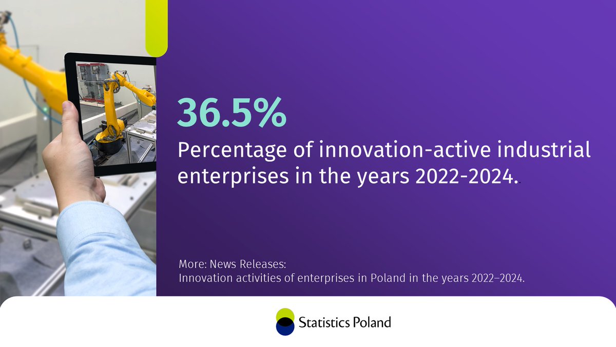 In the years 2022–2024, 36.5% of industrial enterprises and 28.9% of service enterprises performed innovation activities.

🔗 tinyurl.com/bddkxz2a

#StatisticsPoland