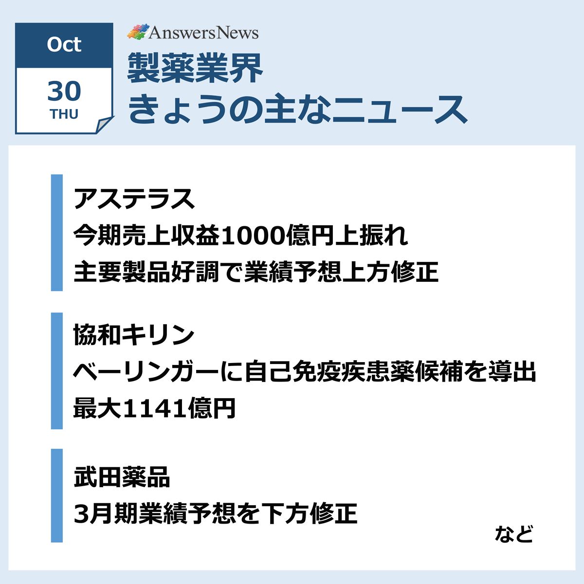 🆕【10月30日】製薬業界きょうのニュースまとめ読み
answers.and-pro.jp/pharmanews/312…

■アステラス、今期売上収益1000億円上振れ…業績予想を上方修正
■協和キリン、独ベーリンガーに自己免疫疾患薬候補を導出
■武田薬品、業績予想を下方修正
など
#AnswersNews