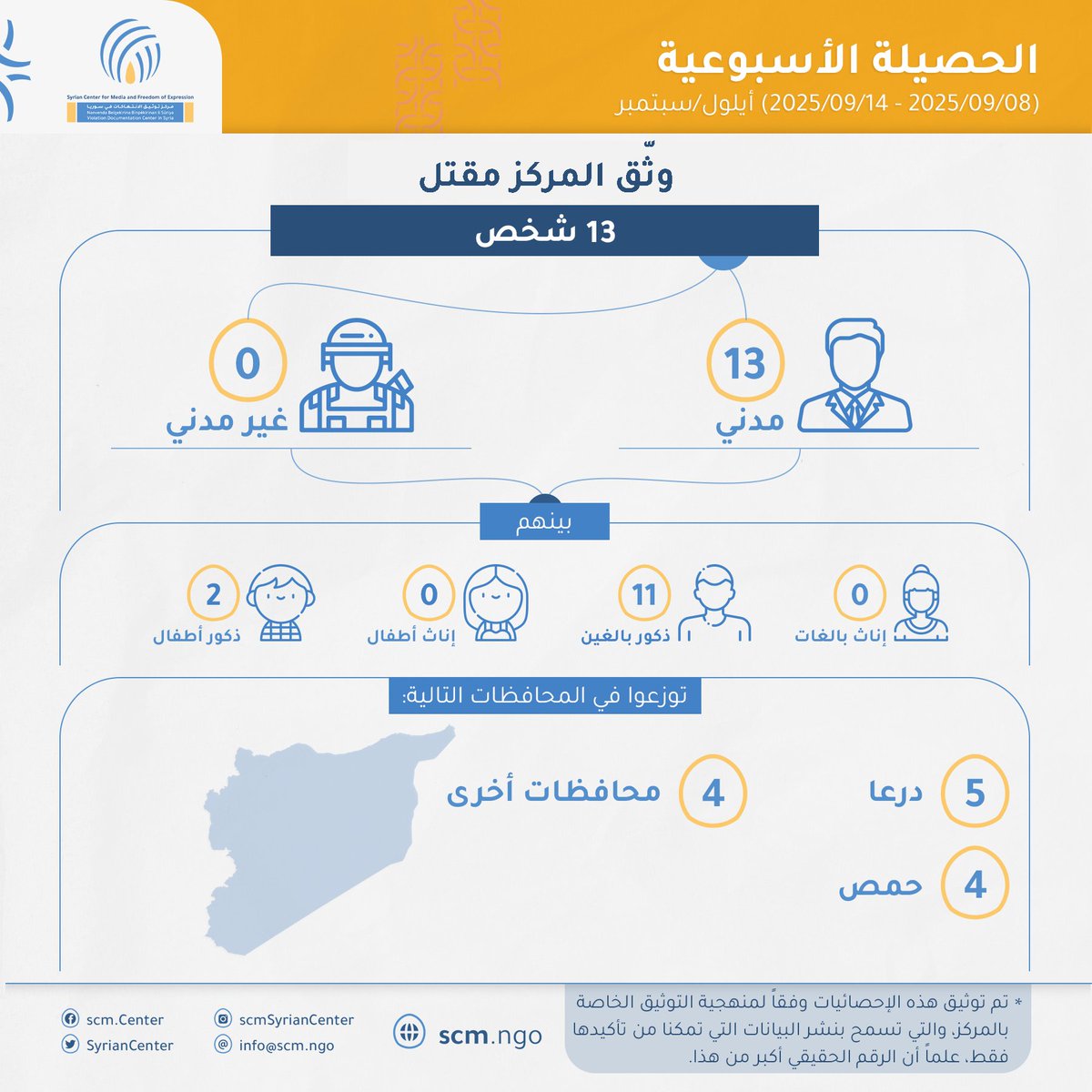 🔴وثق #مشروع_توثيق_الانتهاكات في #المركز_السوري_للإعلام_وحرية_التعبير مقتل 13 شخصاً خلال الأسبوع من 08 أيلول/سبتمبر 2025 إلى 14 أيلول/سبتمبر 2025📅