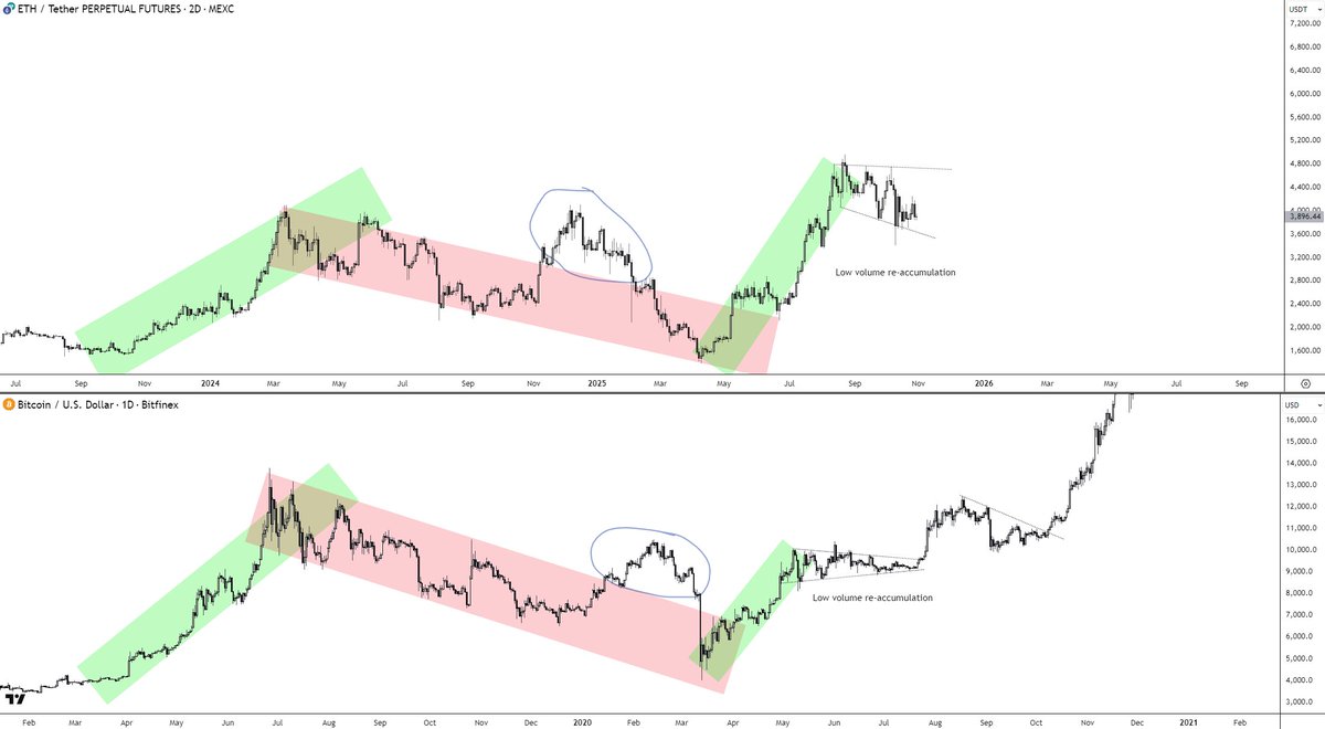 i_am_jackis's tweet image. To me, these two are pretty much the same cycle psychology wise

You had:
1) Initial mini bull season followed by
2) Long drawn out &amp;amp; exhausting semi bear with hopeful recovery for a comeback
3) All just before the black swan (Covid/Tariffs) to kill all dreams
4) Full V-shape…