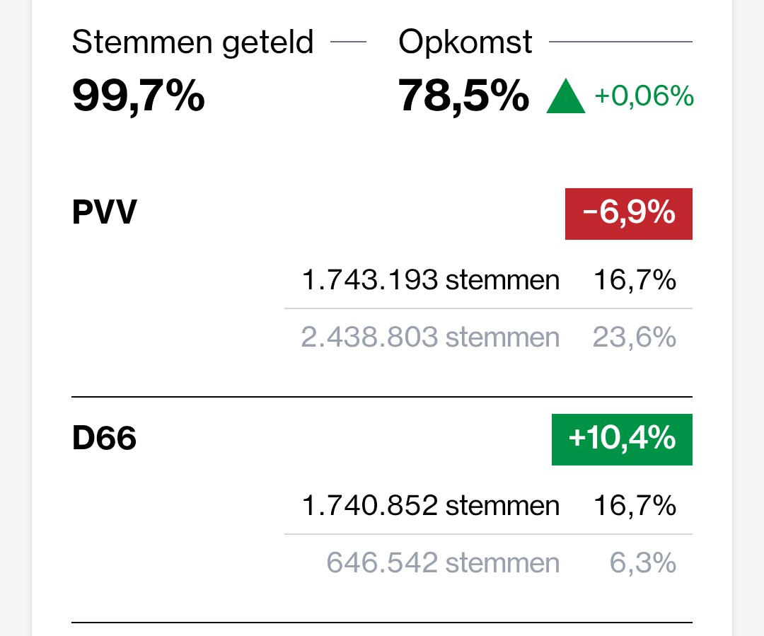 Met 99,7% van de stemmen geteld is de PVV D66 gepasseerd!!!🥳🥳
app.nos.nl/nieuws/tk2025/