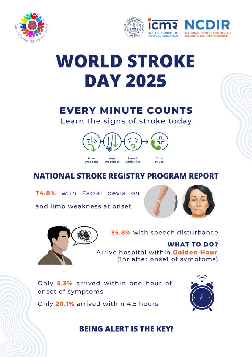 icmrnine's tweet image. On #WorldStrokeDay2025 we remphasize the need to know early warning symptoms of #Stroke so as to #ActFAST for better outcomes
The #NationalStrokeRegistryProgram provides robust data on stroke care in registered hospitals across the country
@ICMRDELHI @WorldStrokeOrg
