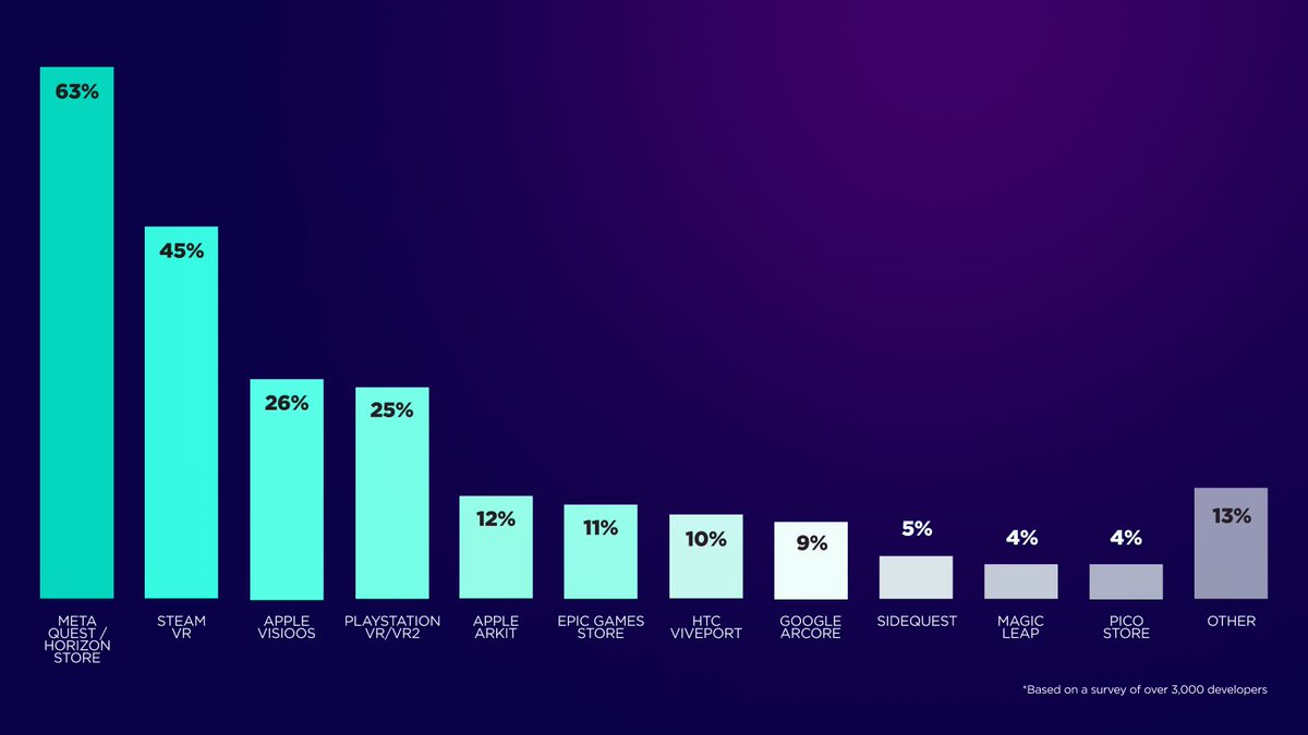 VR is holding strong and its next big leap is underway.

According to the 2025 GDC State of the Game Industry survey, 35% of developers are actively building in VR/AR.

The Meta Quest / Horizon Store leads with 59%, followed by Steam VR (31%) and PlayStation VR/VR2 (16%).