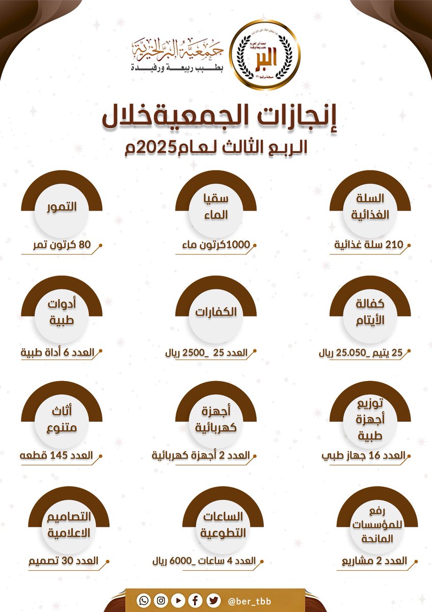 📊..إحصائية للمبادرات والمساعدات والمشاريع التي نفذتها جمعية البر الخيرية بطبب ربيعة ورفيدة خلال الربع الثالث
لعام 2025م
#عسير #أبها