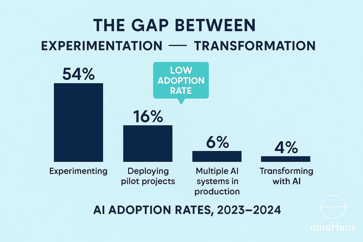 tijlhoornstra's tweet image. What’s blocking your team from scaling AI? Is it governance? Literacy? Culture?

Our new article breaks it down in 5 enablers.

bit.ly/4pQAOvQ | ai-maturity-scan.innohaus.nl

#InnovationLeadership #AIPlaybook #AIMaturity #InnoHaus
