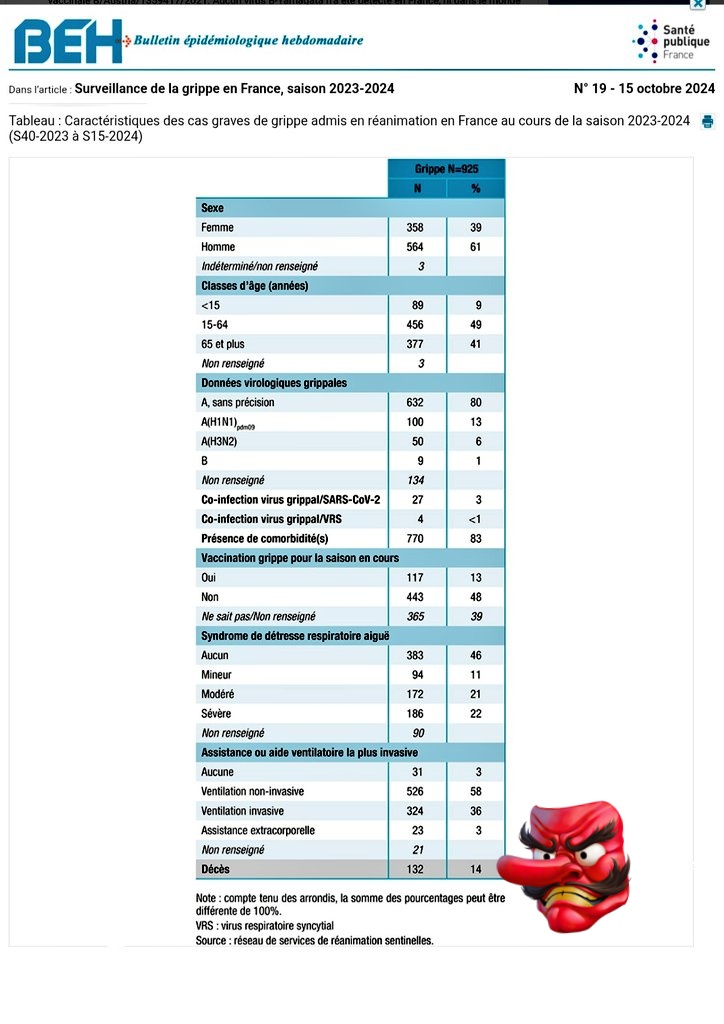 ForceJauneGJ's tweet photo. @franceinfo @loicdelamornais 17.000 ??? MENSONGE 
D’après le bulletin épidémiologique de santé publique France il y a eu 132 décès causés par la grippe sur la saison 2023-2024 ! https://t.co/wXfpul31fB