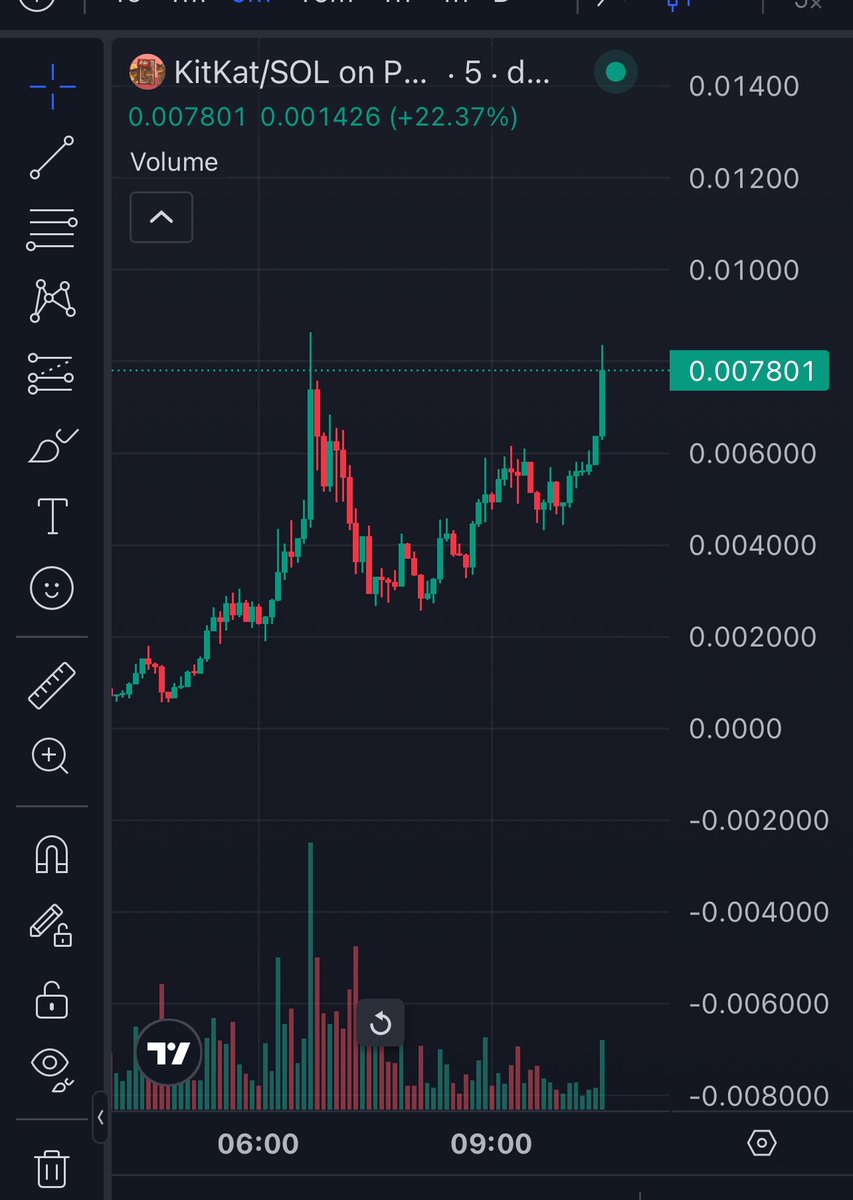 Can we send this to 100m today? $kitkat D11iMRogRadcfu3PSY3xbdc8RWRwq5HVXpxm8s2epump
