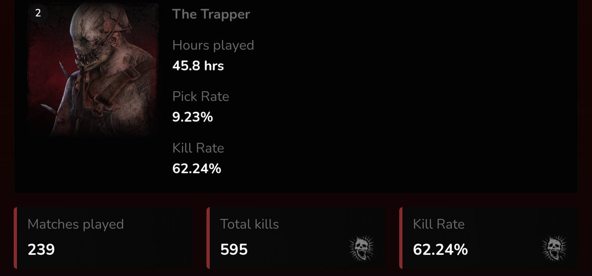 OzzyTomTTV's tweet photo. Never left lowest tier in kill rankings, run no gen regression, dont tunnel and Im a survivor main(mostly) yet im at a 62% kill rate and what you'd call a casual. Tunneling is a band aid in my opinion, learn from your losses and learn your killers power. https://t.co/WZWkAHuNZB