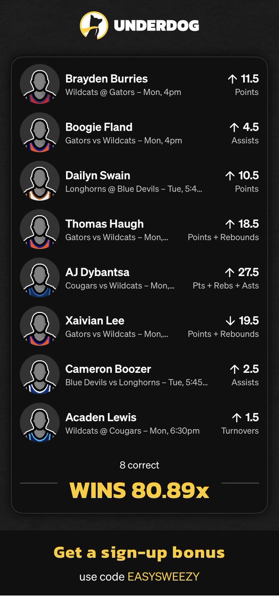 Here’s 8 more Plays we like on #Underdog. Use code EASYSWEEZY and cash 💰 

#cbb #collegehoops #collegebasketball #byu #ncaa #ncaahoops #prizepicks #SportsBets #props #gators 

play.underdogfantasy.com/es-7Qh2EXZXSw