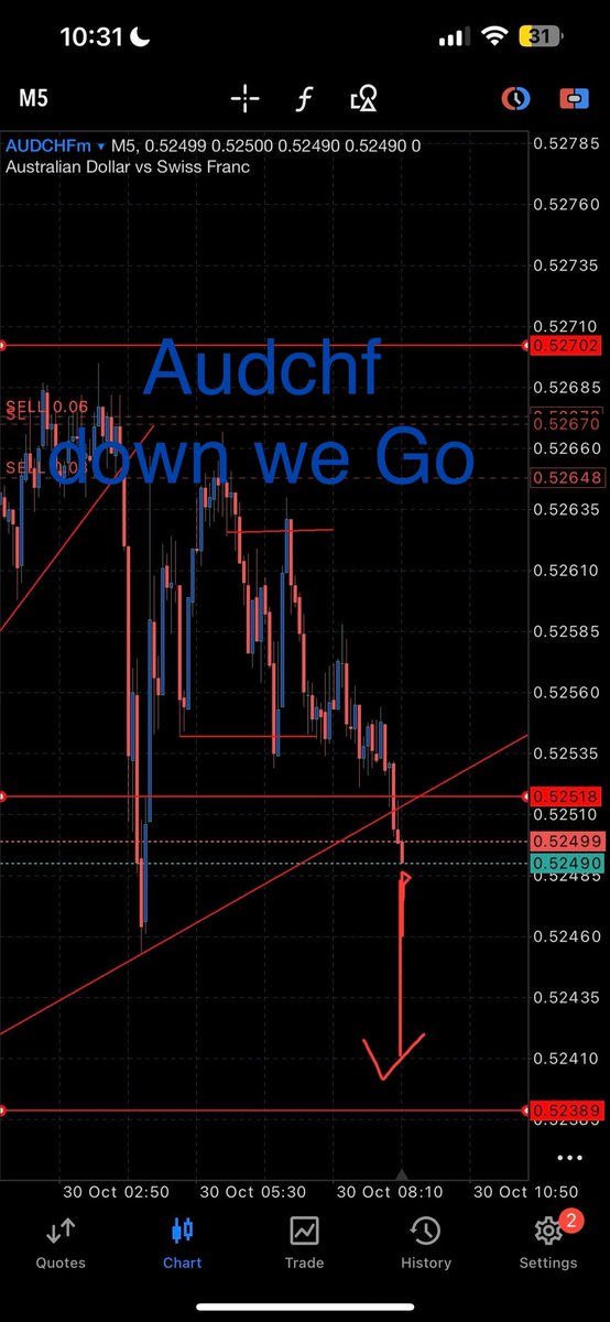 Laju_fx's tweet photo. Watch how AUDCHF goes down 📊📉
#ForexSignals #ForexTrader #ForexMarket #ForexCommunity #forexlifestyle https://t.co/SXR7ykNcmS