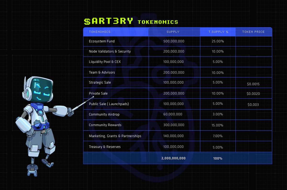 DhaniBliss's tweet image. Market is red today, but the best opportunities show up when others are scared
@Artery_Chain is one of those.
It's not just another blockchain. Artery connects different Web3 systems so data and assets move smoothly between them
Focus on security, scalability and real use, not…