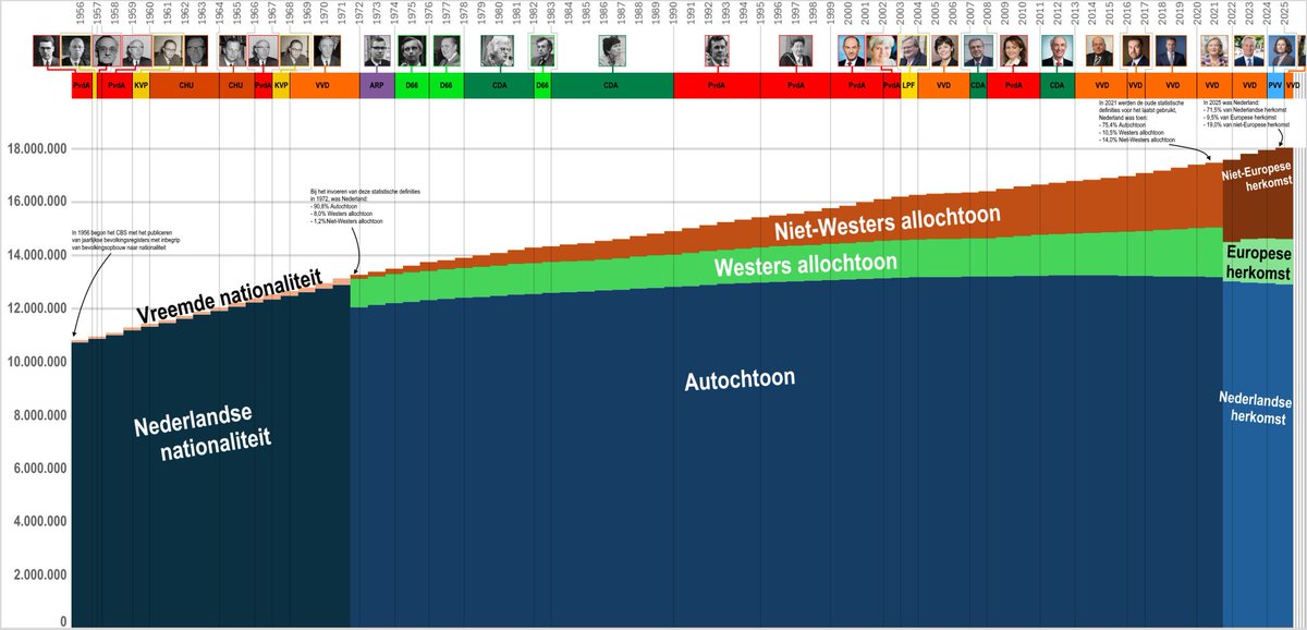 NotDietsch's tweet image. Het is een feit dat Nederland wordt omgevolkt en remigratie is manier om het te stoppen.