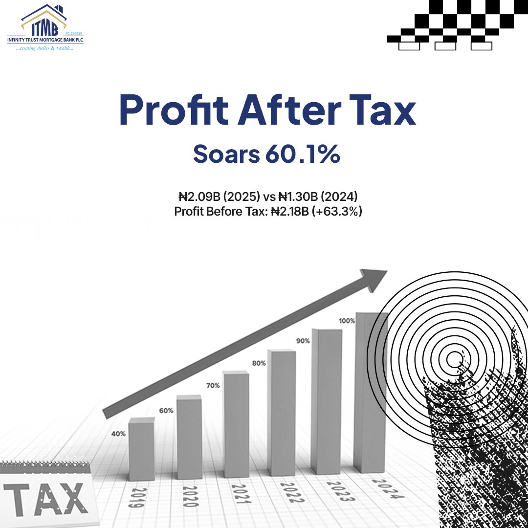 itmbplc's tweet image. Record growth. Real impact. ₦2.09B profit in Q3 2025! Affordable mortgages. Trusted banking.

Why not bank with us? 😉