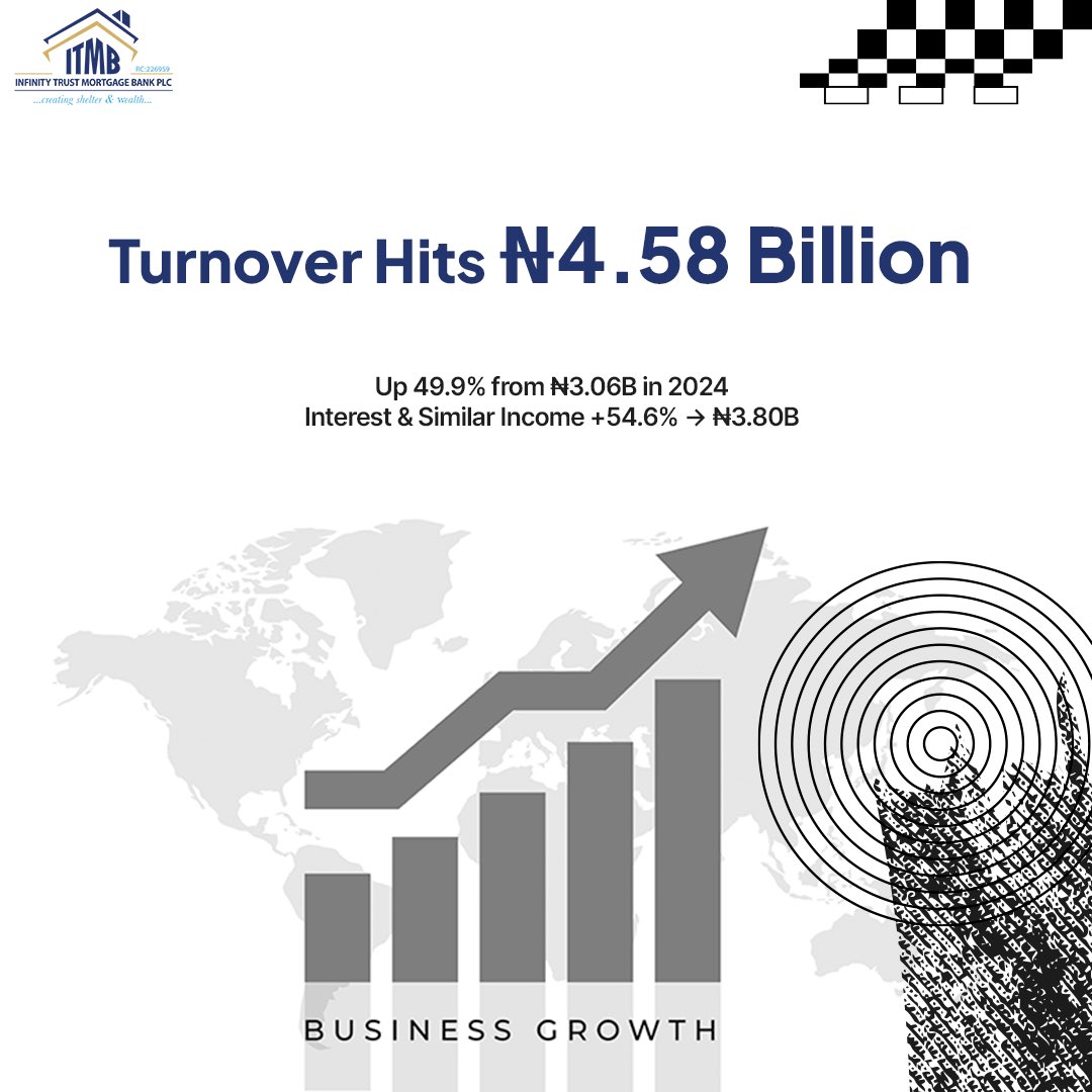 itmbplc's tweet image. Record growth. Real impact. ₦2.09B profit in Q3 2025! Affordable mortgages. Trusted banking.

Why not bank with us? 😉