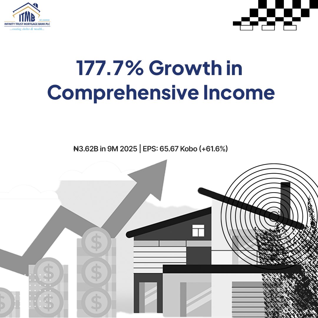 itmbplc's tweet image. Record growth. Real impact. ₦2.09B profit in Q3 2025! Affordable mortgages. Trusted banking.

Why not bank with us? 😉
