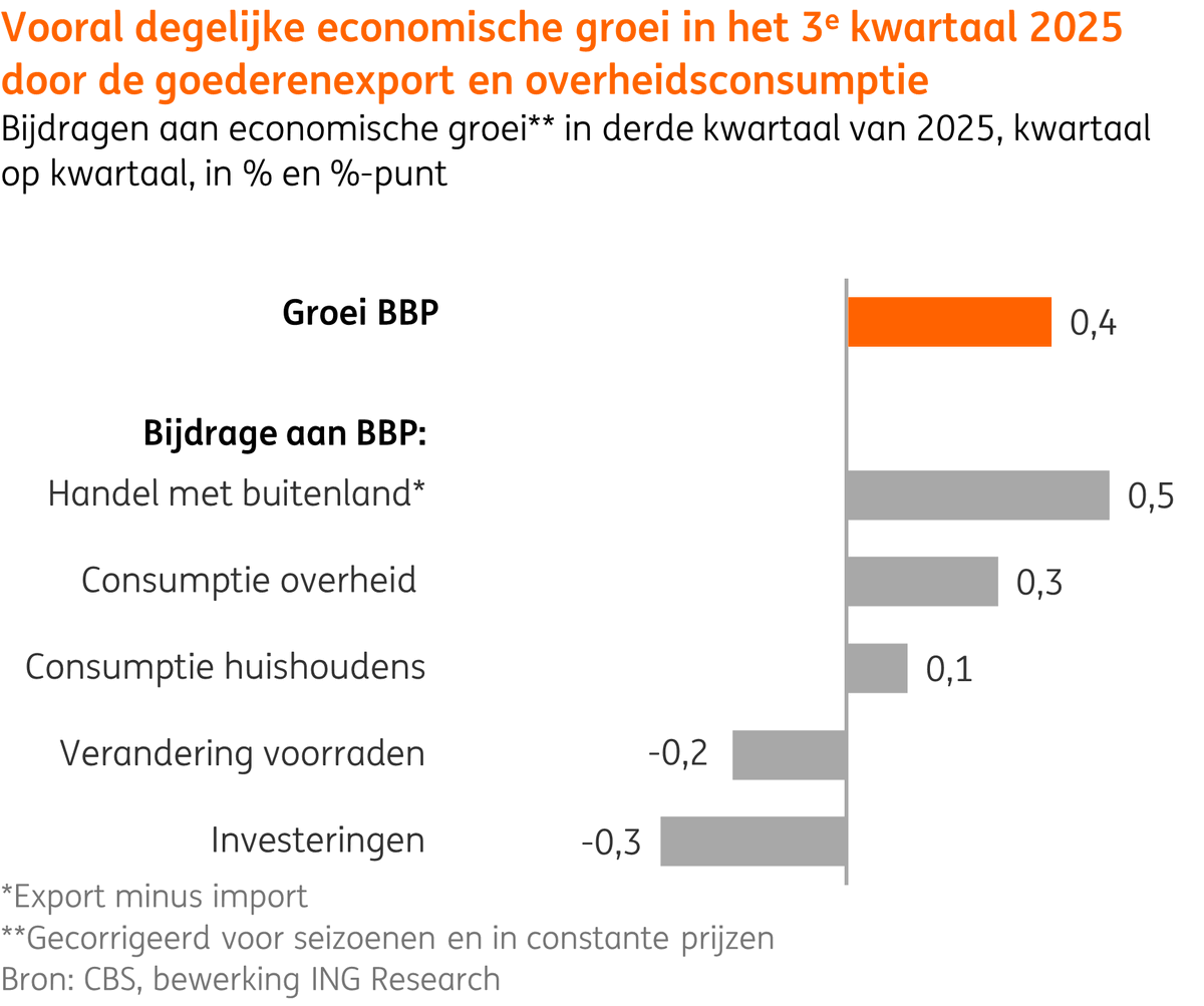 Verrassend sterke groei van de economie in het derde kwartaal van 0,4% dankzij best wel sterke groei in de overheidsconsumptie en goederenexport. Investeringen vielen terug, maar dat was verwacht.