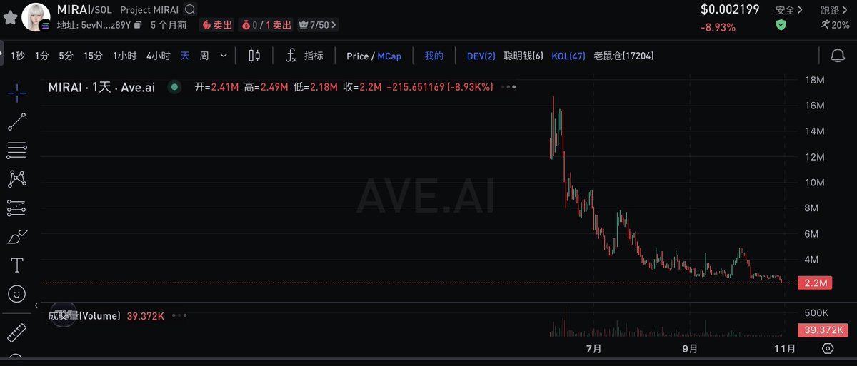 币圈项目越来越魔幻了，想方设法的割人

关注一段时间了，这个搞AI的项目居然开始搞格斗叙事的的ICO了，估值1.5亿，还超募了66倍，看不懂 🤦

看看自己发的$HOLO 和 $MIRAI 都跌成啥了