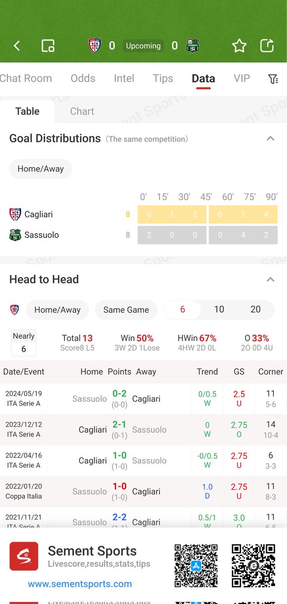 SementSports's tweet photo. #score #goals #bettips
2025-10-31 01:30

ITA Serie A League Round 9

Cagliari(Main) vs Sassuolo

Predict a home win or draw. https://t.co/1Xi7AYsKkC