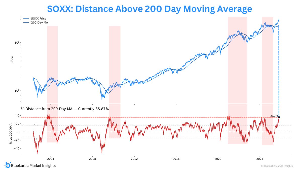 SOXX is 35% above its 200-day MA. Last 4 times it reached similar levels,  it eventually pulled back below that point - though not immediately. With  2026 being a midterm election year,