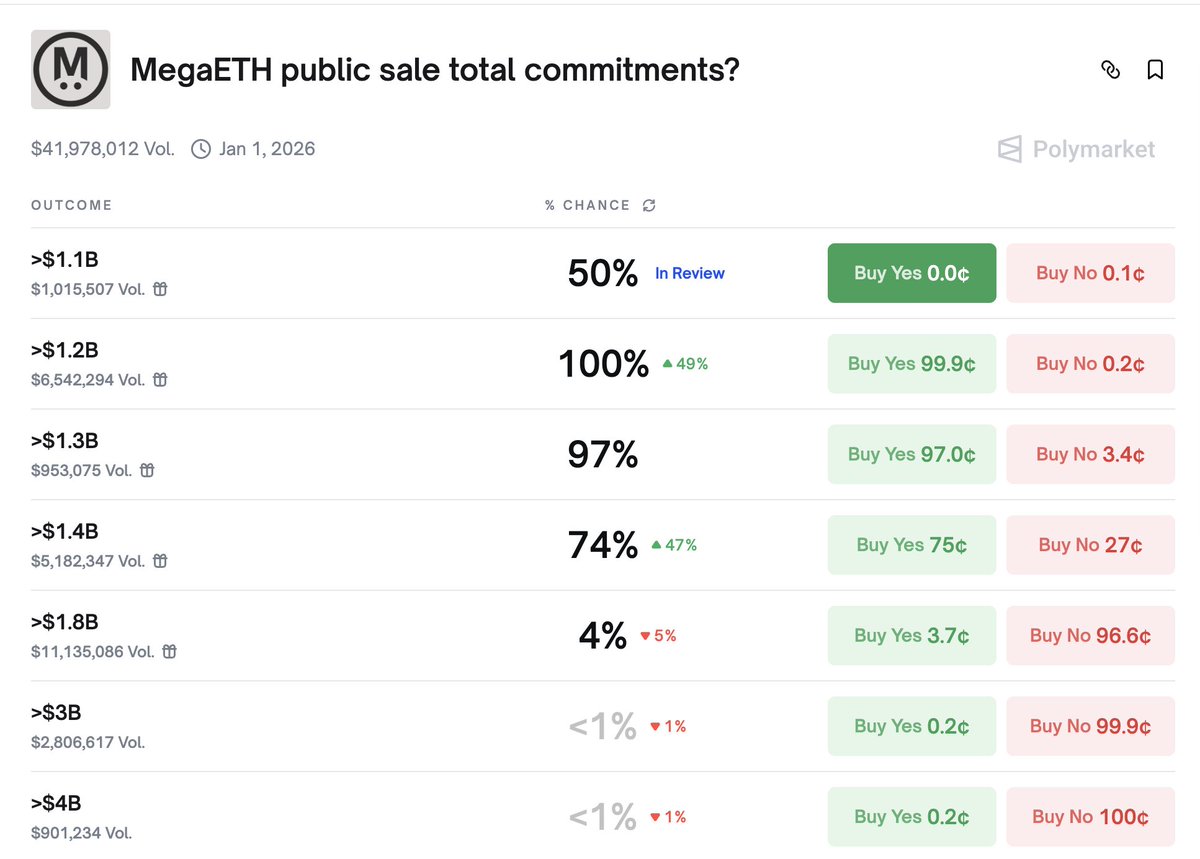 troiln's tweet photo. My bet yesterday paid off. There are three hours left until the MegaETX sale ends, and we've almost reached 1.2 billion. You can place further bets (at 1.3-1.4 billion), but that carries certain risks. I'll continue to look for interesting bets on the @Polymarket  with good odds https://t.co/bOjF5t5uVi