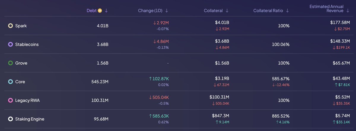 古早的理财神器DAI Savings，时至今日的构造已经完全变了。

DAI升级到了 $USDS 后，Savings目前仍能提供稳定的4.5%低风险收益，但主力收益来源已经不是市场印象中的RWA国债收益，而是一种多策略模式。

目前USDS总量大概100亿，Spark分到40亿，Stablecoins分配37亿，构成主要收益来源。再往下拆：