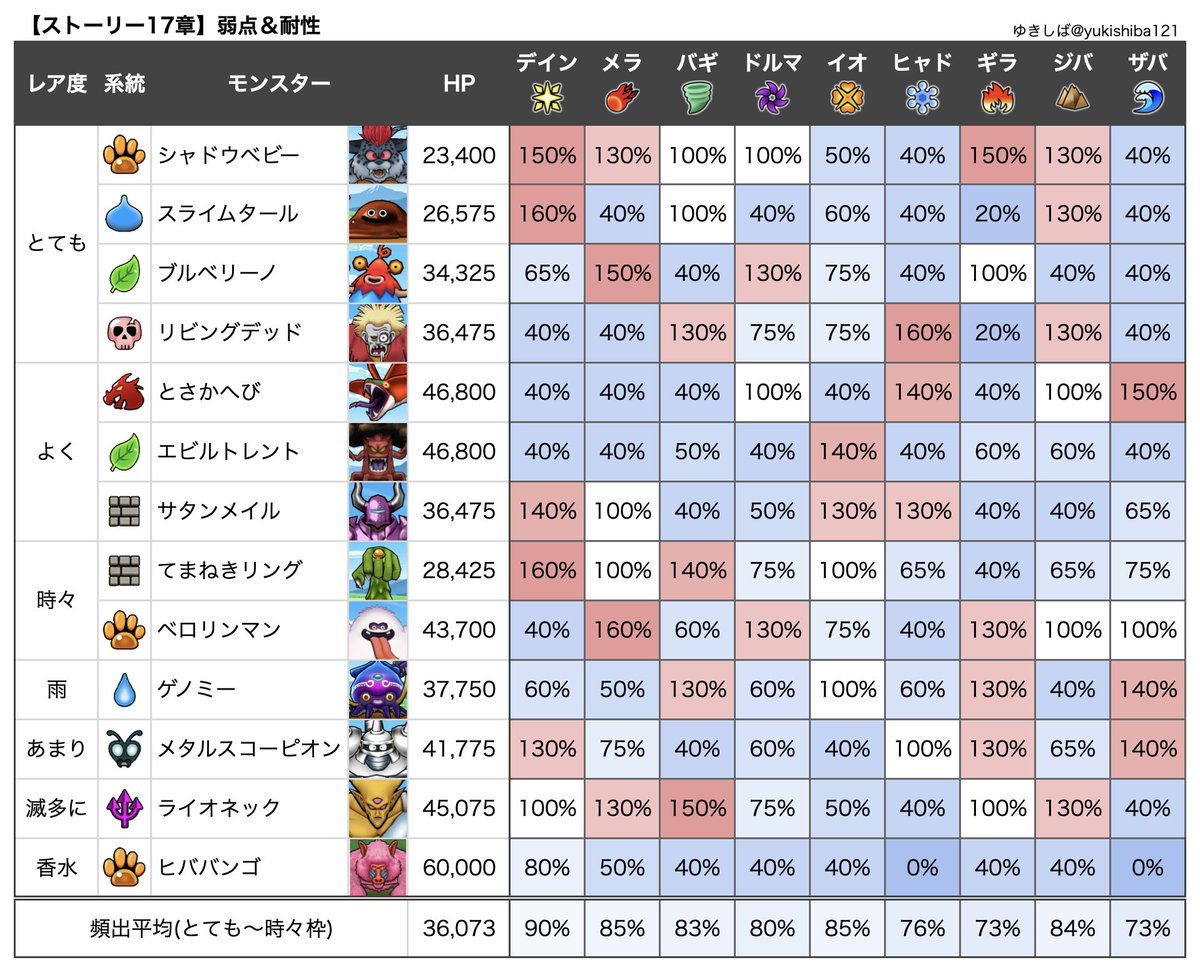 【魔界の香水】ヒババンゴ弱点＆耐性
・デイン：0.8倍
・メラ：0.5倍
・バギ/ドルマ/イオ/ギラ/ジバ：0.4倍
・ヒャド/ザバ：無効

全属性耐性！シルバリヌスと同じく香水を使うと17章モンスターに混ざって出てきます(出現率はめちゃくちゃ高い)
17章パーティにデイン入れる方向で！
#ドラクエウォーク