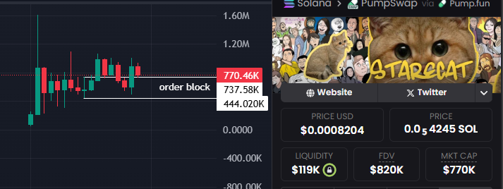 $STARECAT

DCA on that order block. tapping the top also counts as order block buy zone.

the team is bullish. they got good plans and i think they got it all figured out.

watch your level and watch your risk.