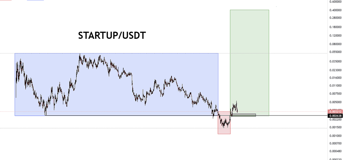 $STARTUP

Seems to have found a good support level here at $0.0032. Lose this level with the market dropping the way it is and we should be tapping into the $0.0026 - .0029 area (Black box)

From here, its full send IMO. DYOR but this is going to run into the hundreds of millions